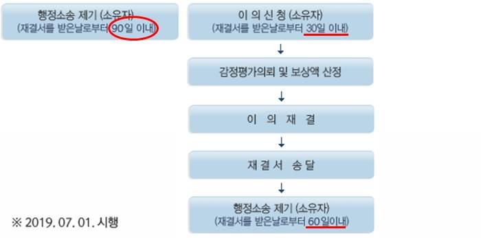 토지수용절차